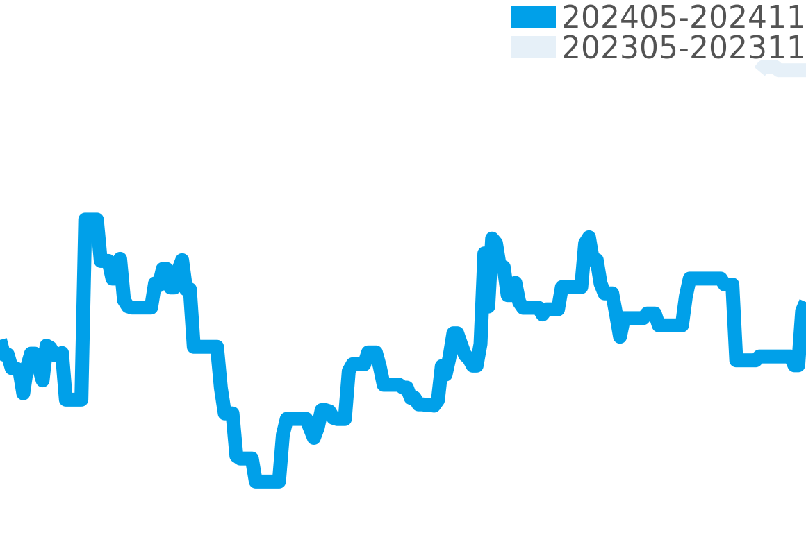 MASTER OF G 202405-202411の価格比較チャート